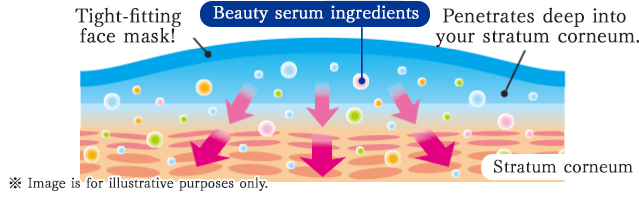 Beauty serum ingredients. Penetrates deep into your stratum corneum.