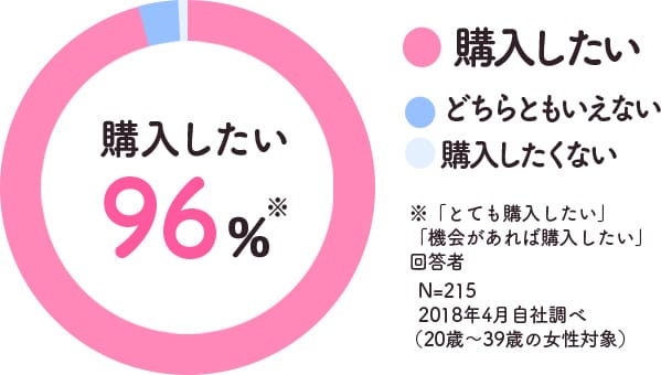 購入したい96% 購入したい,どちらともいえない,購入したくない