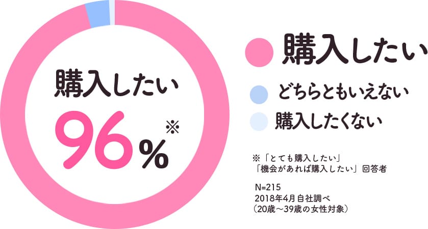 購入したい96% 購入したい,どちらともいえない,購入したくない