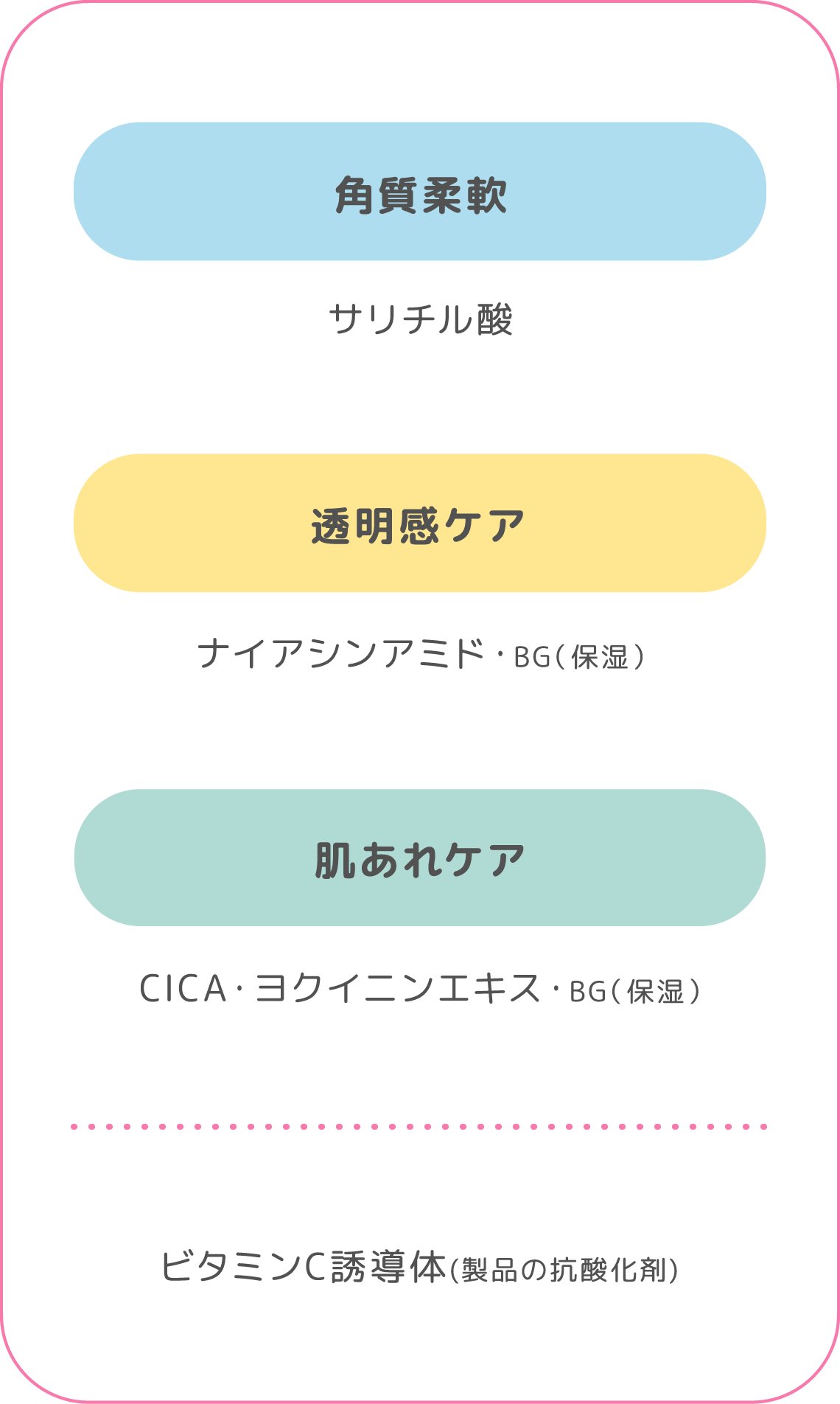 角質柔軟(サリチル酸) 透明感ケア(ナイアシンアミド ・ BG（保湿）) 肌あれケア(CICA・ヨクイニンエキス ・ BG（保湿）) ビタミンC誘導体(製品の抗酸化剤)
