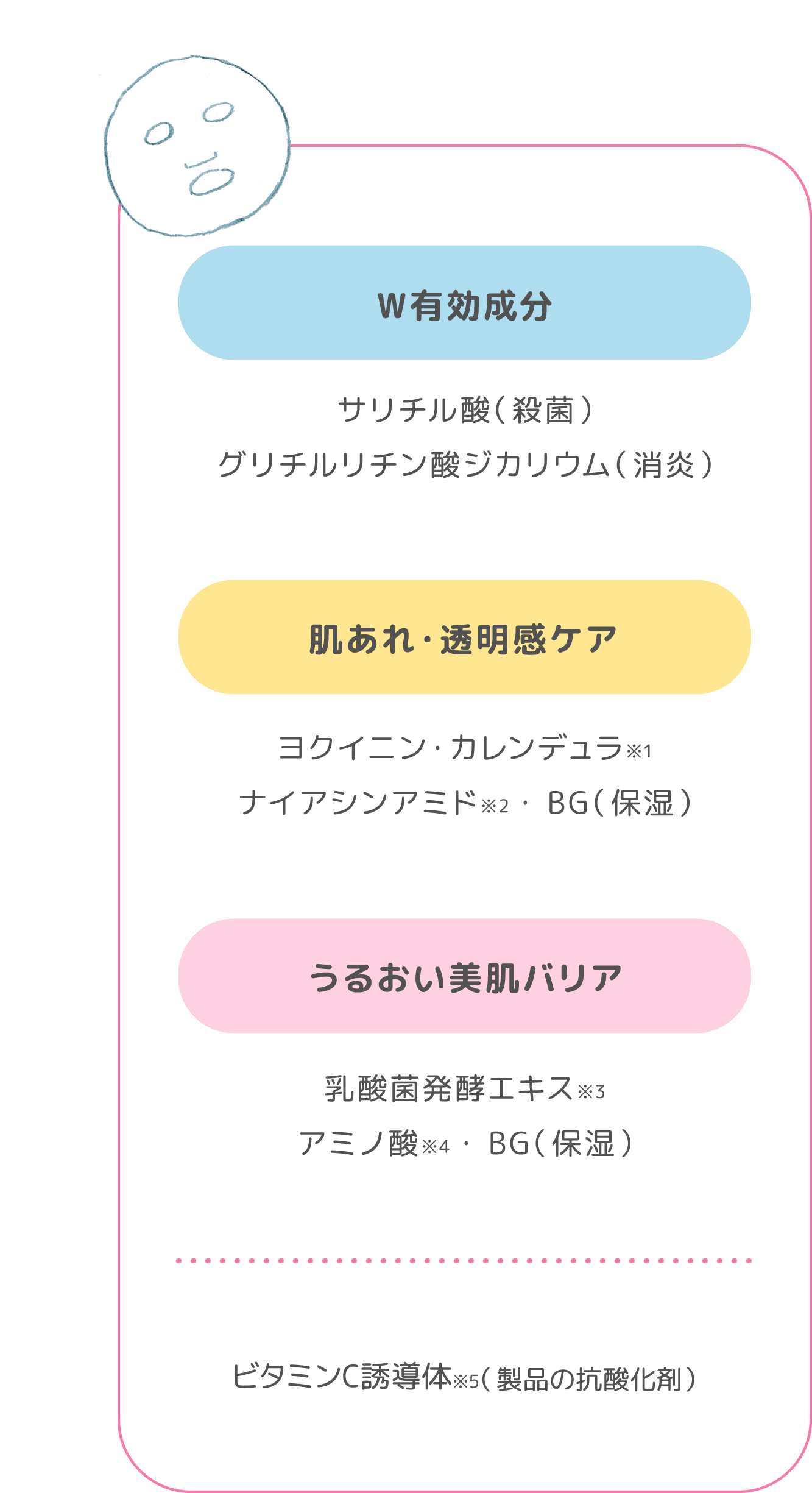 ①W有効成分 ・サリチル酸(殺菌)・グリチルリチン酸ジカリウム(消炎) ②肌あれ・透明感ケア ・ヨクイニン・カレンデュラ※1 ・ナイアシンアミド※2 ・ BG(保湿) ③うるおい美肌バリア ・乳酸菌発酵エキス※3 アミノ酸※4 ・ BG(保湿)・ビタミンC誘導体※5(製品の抗酸化剤)