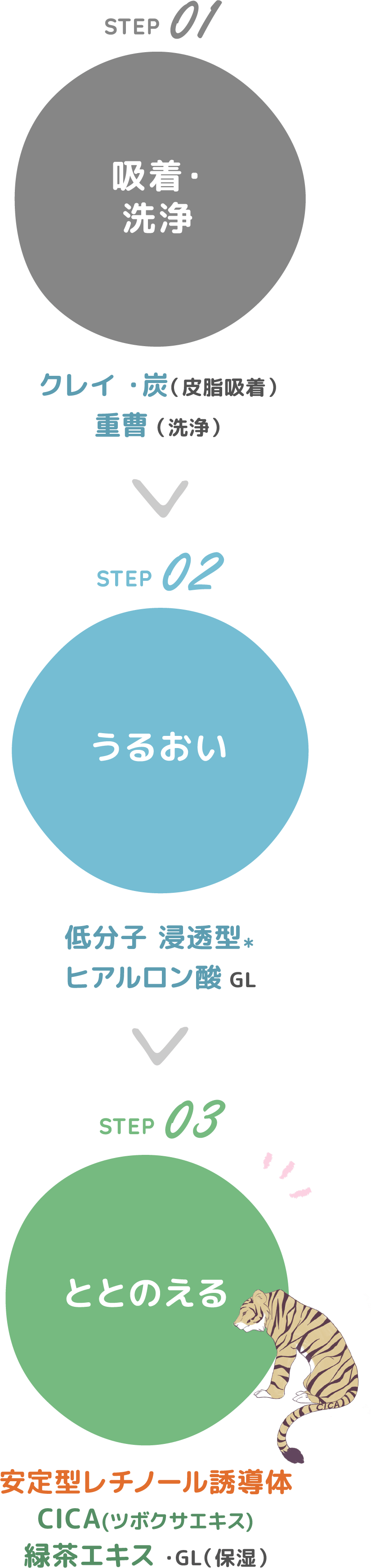 STEP01:吸着・洗浄:クレイ・炭(皮脂吸着)・重曹 （洗浄） STEP02:うるおい:低分子 浸透型＊ヒアルロン酸 GL STEP03:ととのえる:安定型レチノール誘導体・CICA(ツボクサエキス)・緑茶エキス ・GL（保湿）