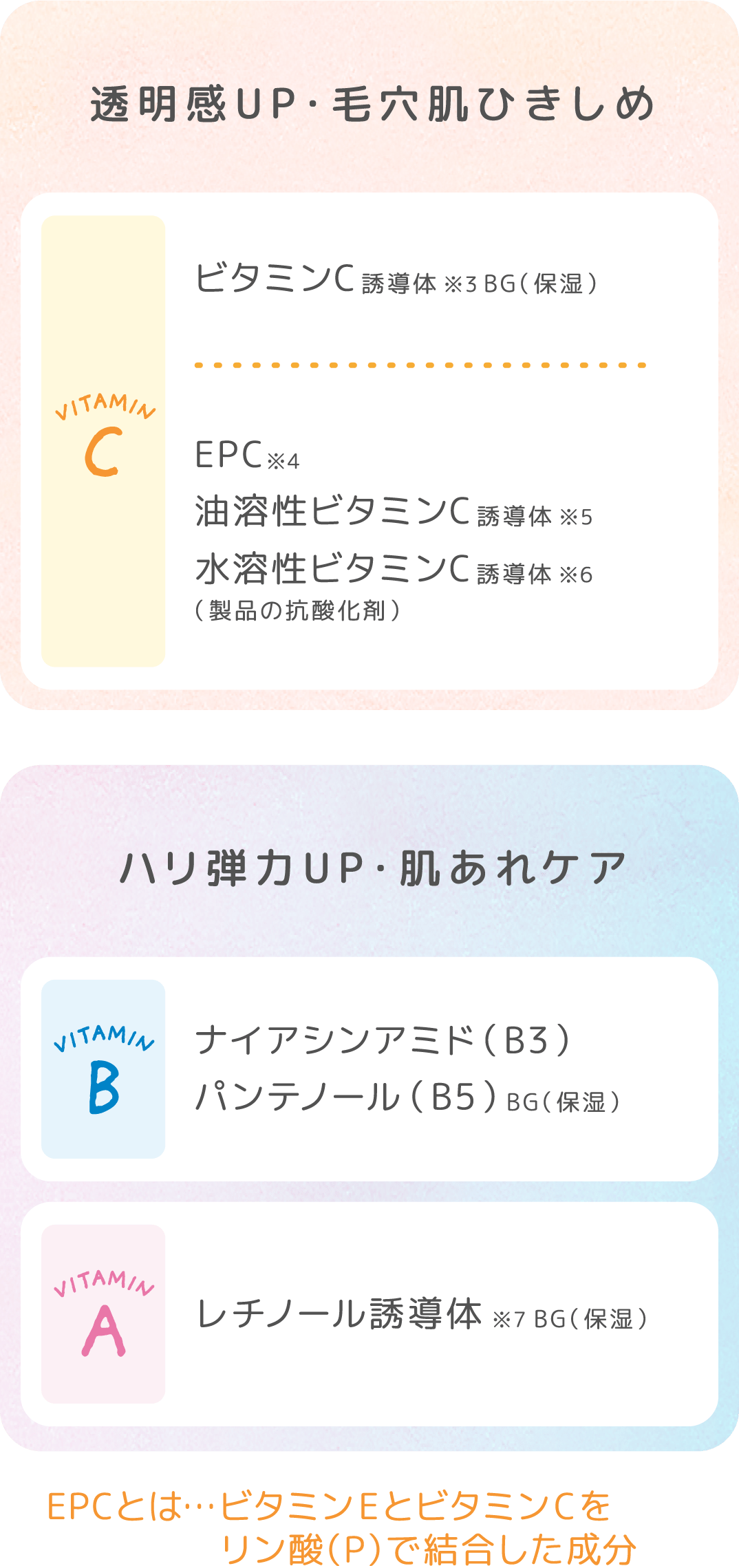 透明感UP・毛穴肌ひきしめ VITAMINC ビタミンC誘導体※3BG(保湿) EPC※4 油溶性ビタミンC誘導体※5 水溶性ビタミンC誘導体※6(製品の抗酸化剤) ハリ弾力UP・肌あれケア VITAMINB ナイアシンアミド(B3) パンテノール(B5)BG(保湿) BITAMINA レチノール誘導体※7BG(保湿) EPCとは…ビタミンEとビタミンCをリン酸(P)で結合した成分