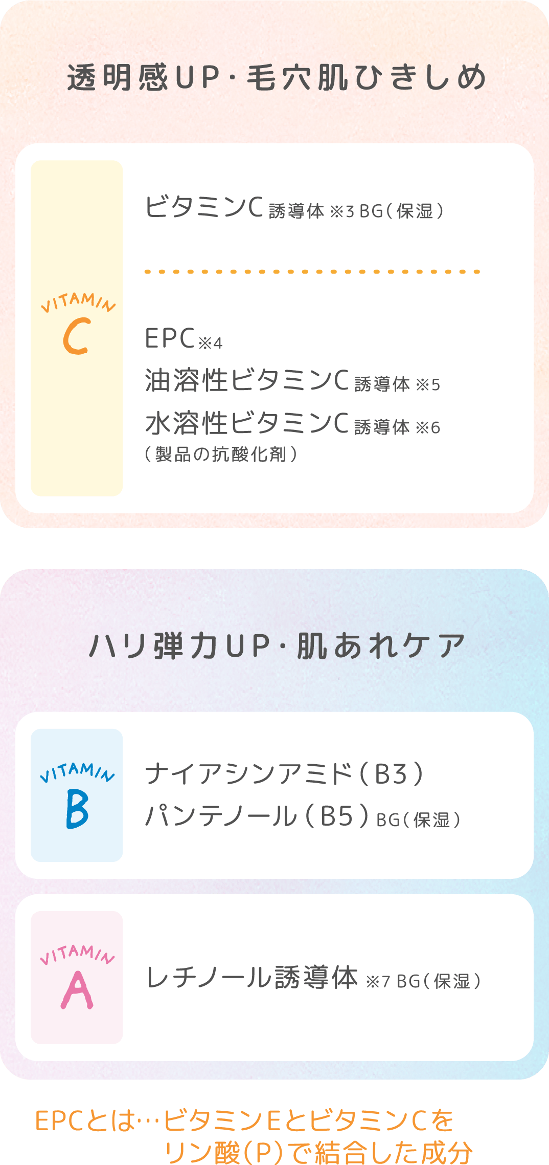 透明感UP・毛穴肌ひきしめ VITAMINC ビタミンC誘導体※3BG(保湿) EPC※4 油溶性ビタミンC誘導体※5 水溶性ビタミンC誘導体※6(製品の抗酸化剤) ハリ弾力UP・肌あれケア VITAMINB ナイアシンアミド(B3) パンテノール(B5)BG(保湿) BITAMINA レチノール誘導体※7BG(保湿) EPCとは…ビタミンEとビタミンCをリン酸（P）で結合した成分