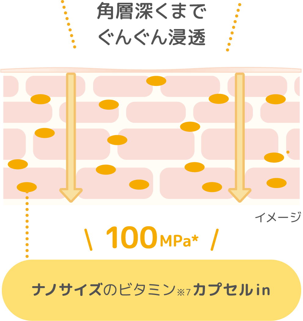 角層深くまでぐんぐん浸透 ナノサイズのビタミン※7カプセルin 100Mpa*