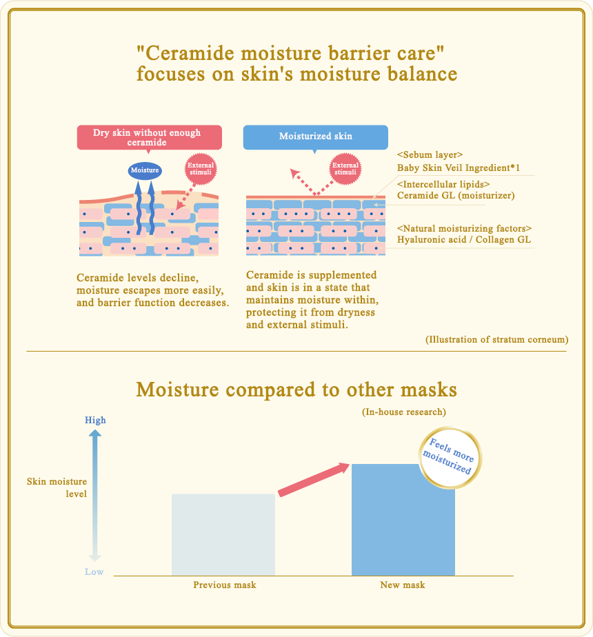 皮膚のうるおいバランスに注目した「セラミド うるおいバリアケア」