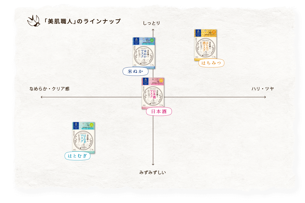 「美肌職人」のラインナップ