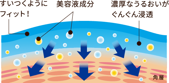 美容液浸透のイメージ図