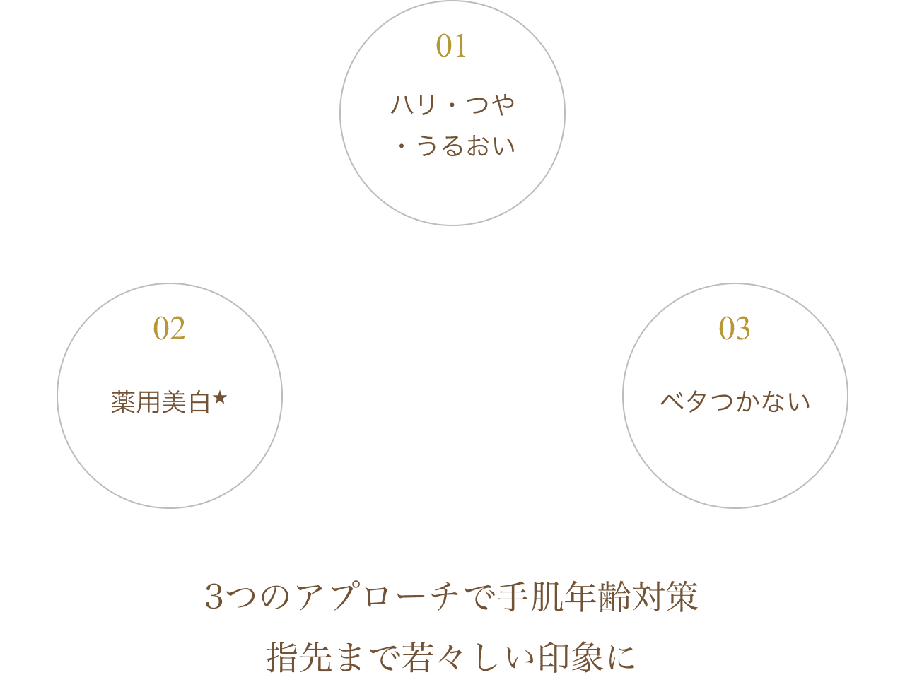 01ハリ・つや・うるおい 02薬用美白 03ベタつかない 3つのアプローチで手肌年齢対策 指先まで若々しい印象に