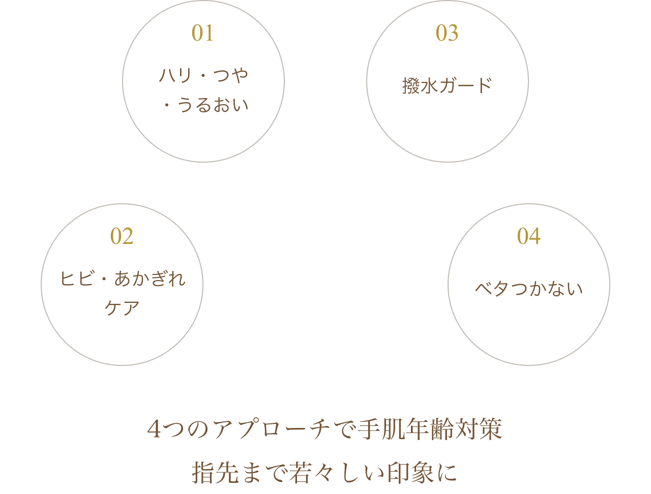 01ハリ・つや・うるおい 02ヒビ・あかぎれケア 03撥水ガード 04ベタつかない 3つのアプローチで手肌年齢対策 指先まで若々しい印象に